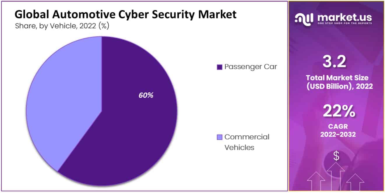 automotive cyber security market by share