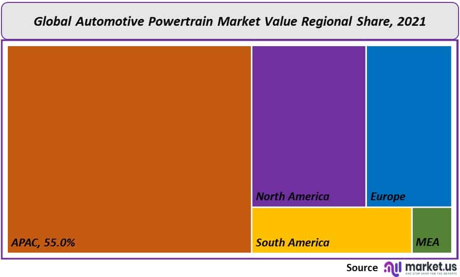 automotive powertrain market regional share