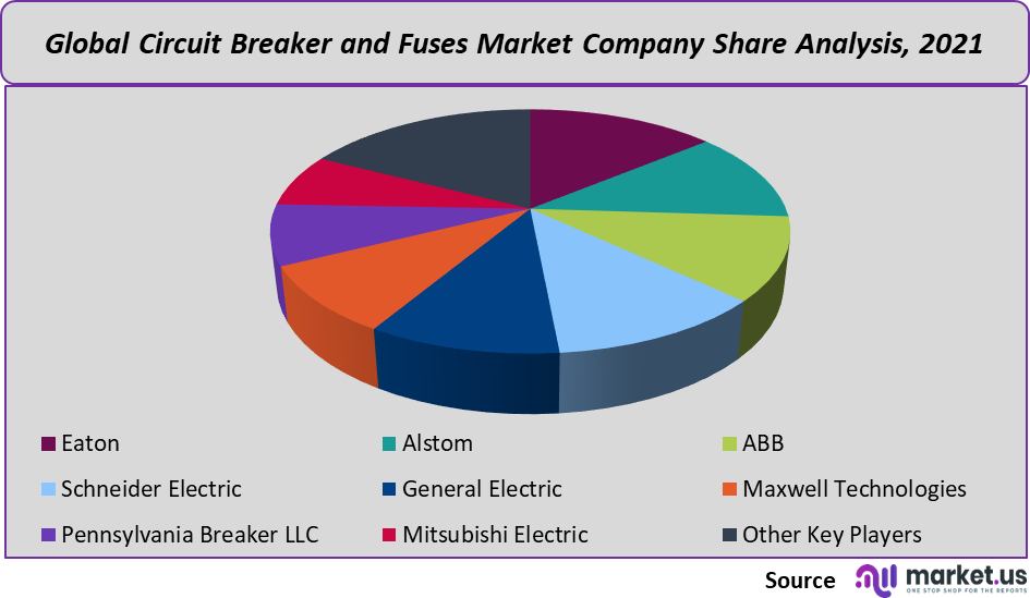 circuit breaker and fuses market share
