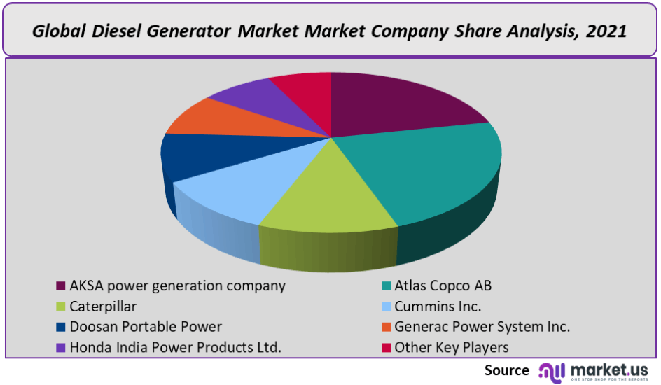 diesel generator market share