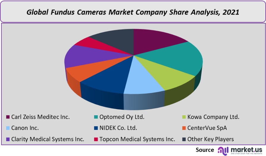 fundus cameras market company share analysis