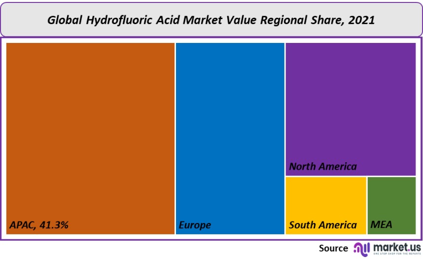 hydrofluoric acid market value regional share