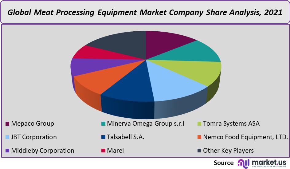 meat processing equipment market company share