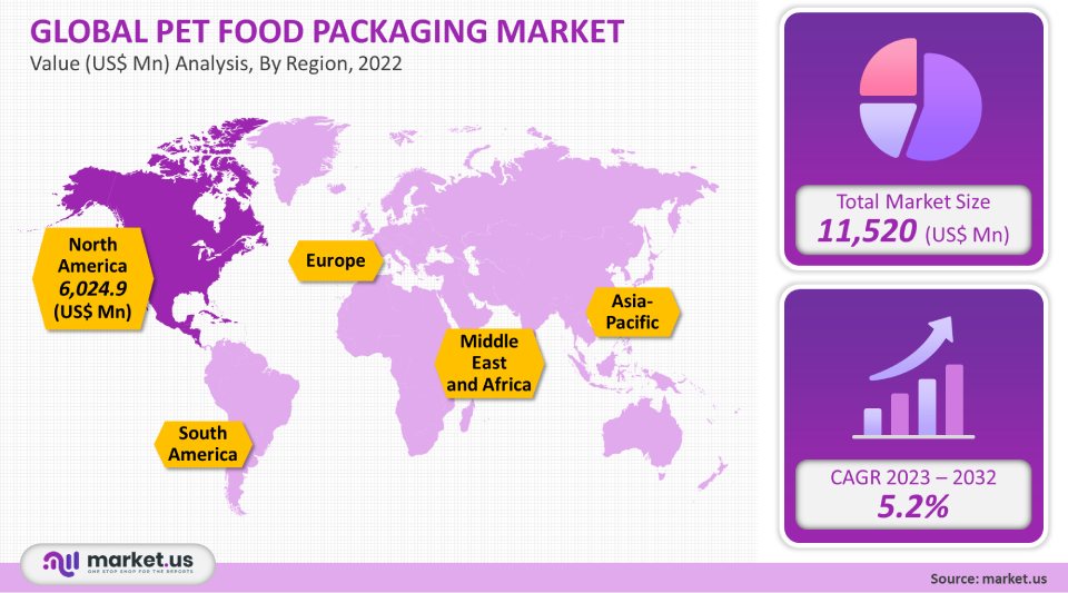 pet food packaging market analysis