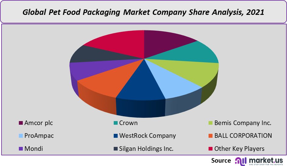 pet food packaging market company share