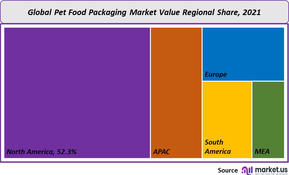 pet food packaging market value