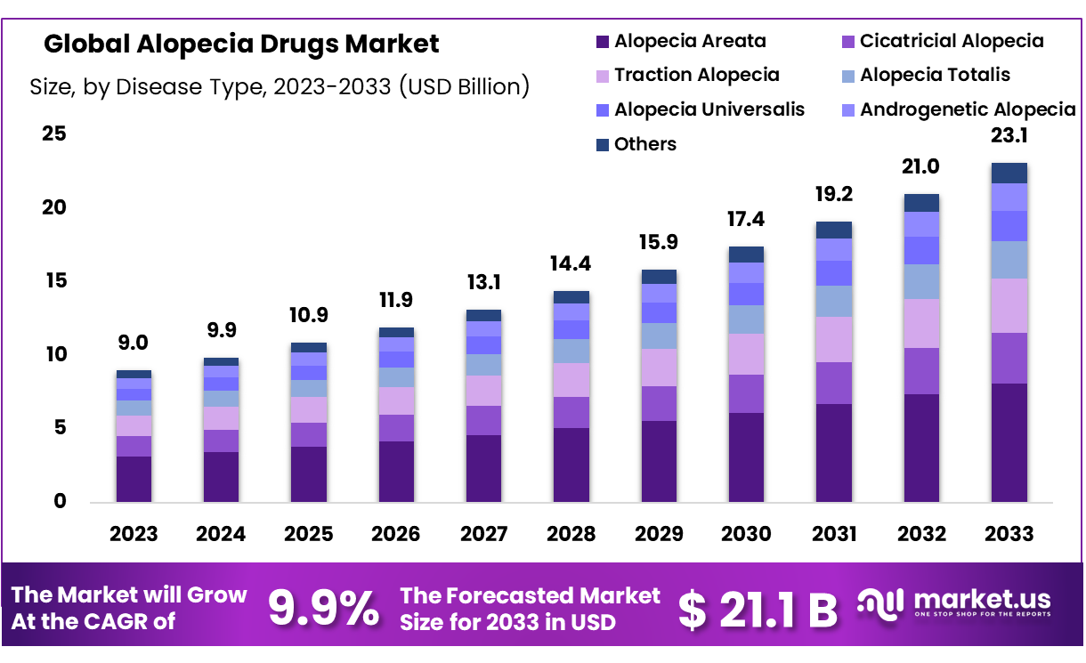 Alopecia Drugs Market Size