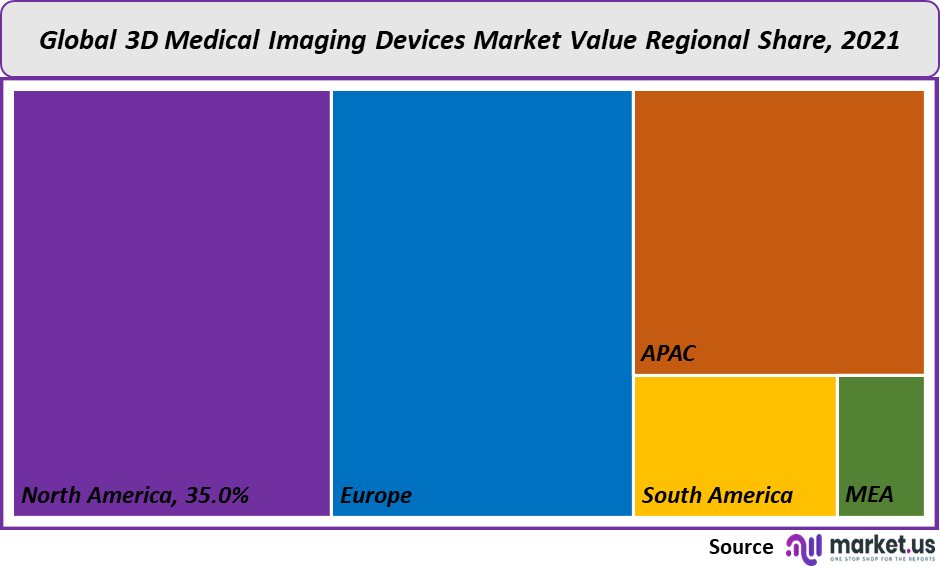 3D Medical Imaging Devices Market value