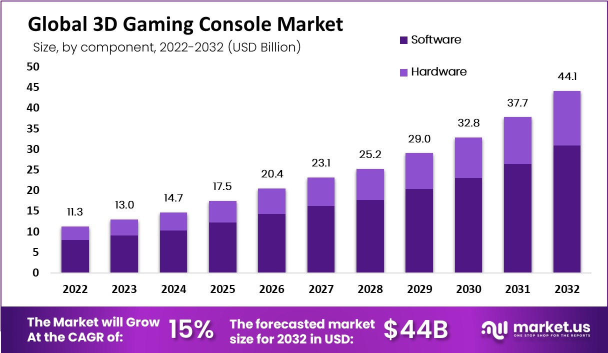 3d gaming console market by component
