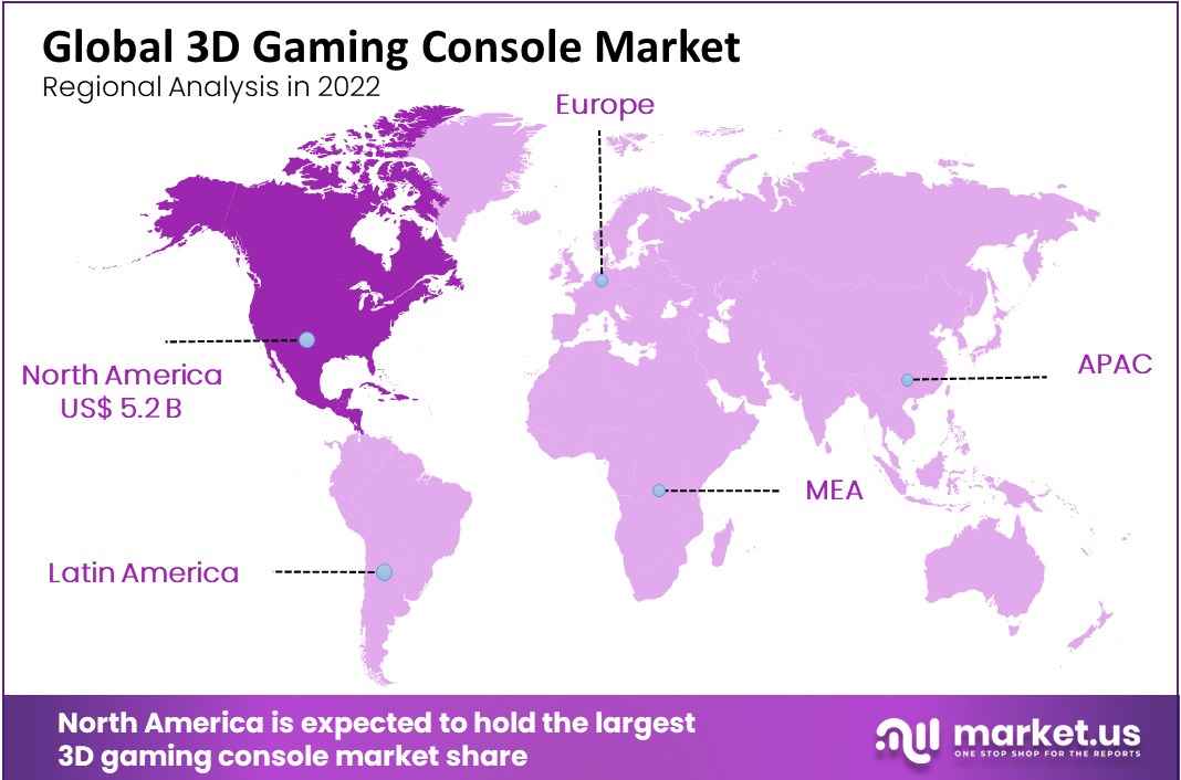 3d gaming console market by regional analysis