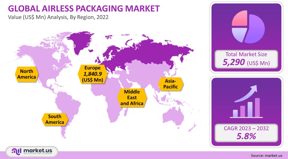 Airless Packaging Market analysis