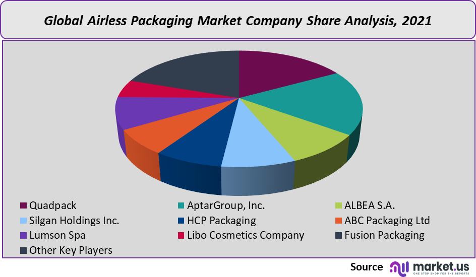 Airless Packaging Market share