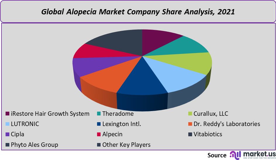 Alopecia Market share