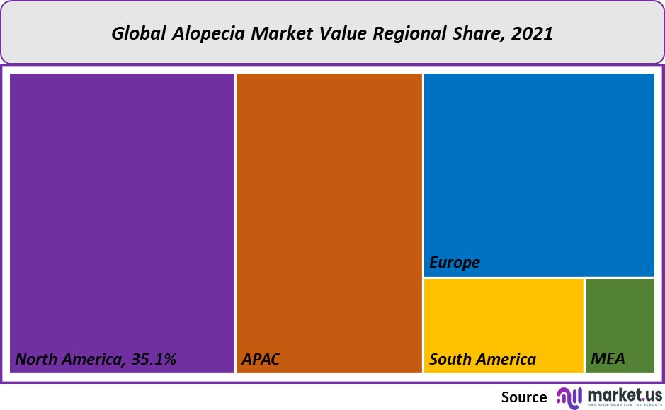 Alopecia Market value