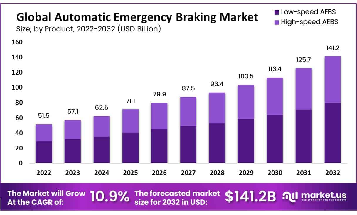 Automatic Emergency Braking (AEB) Market growth