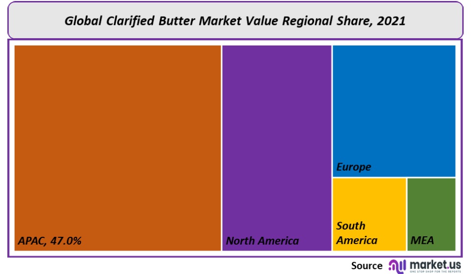 Clarified Butter Market Regional Share