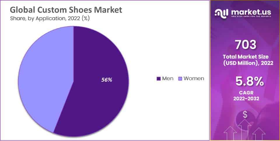 Custom shoes market segment