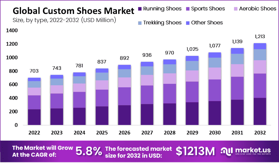 Custom Shoes Market By Type