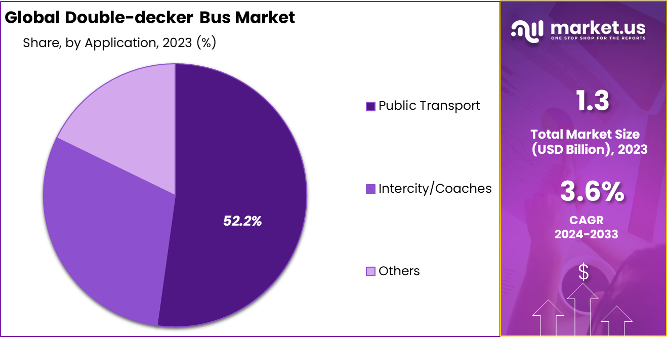 Double-decker Bus Market Share