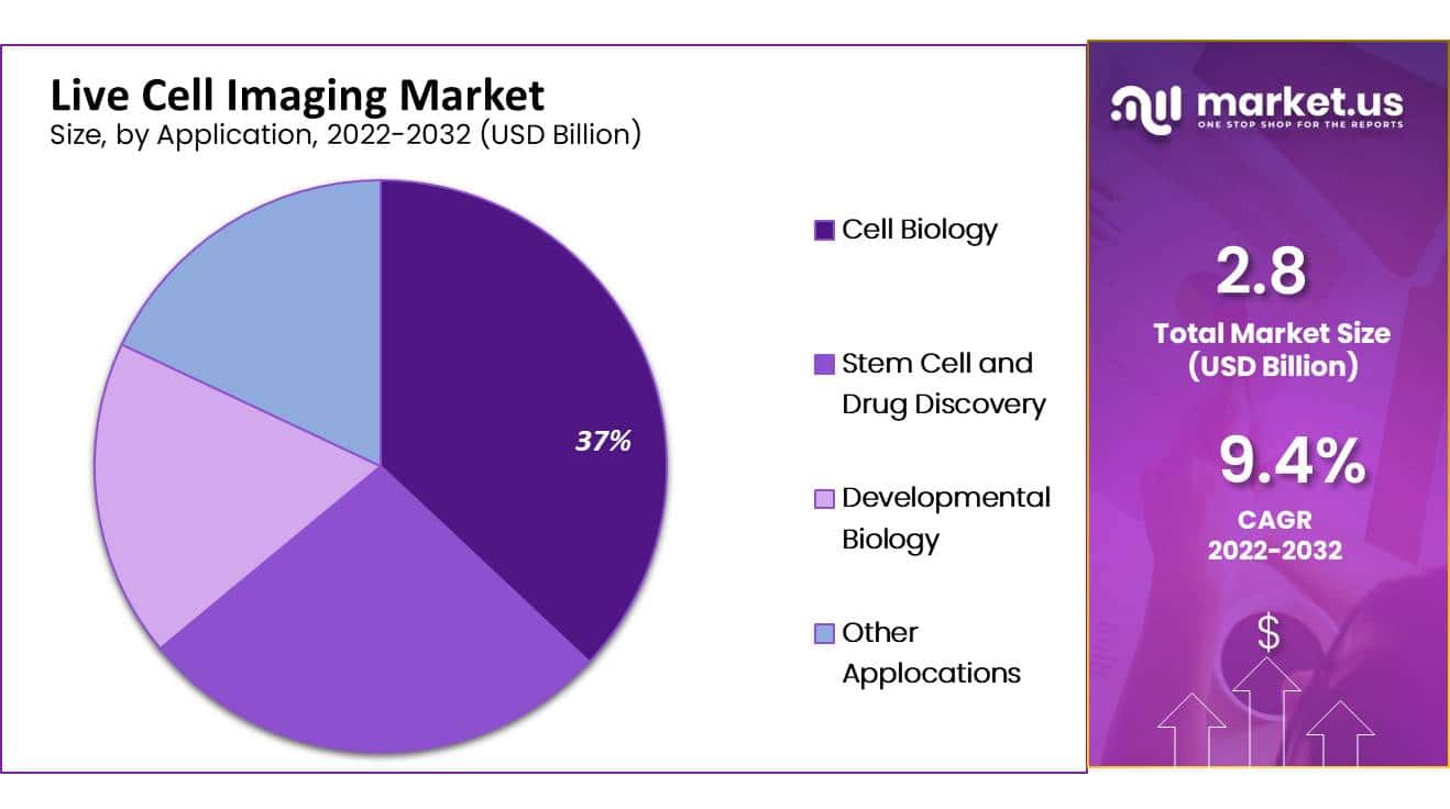 Global Live Cell Imaging Market share
