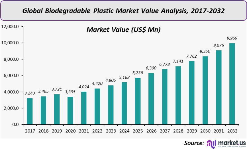 biodegradable plastic market value analysis