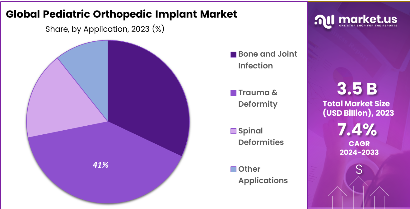 Pediatric Orthopedic Implant Market Share