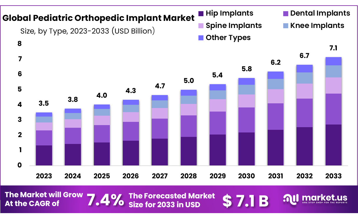 Pediatric Orthopedic Implant Market Size