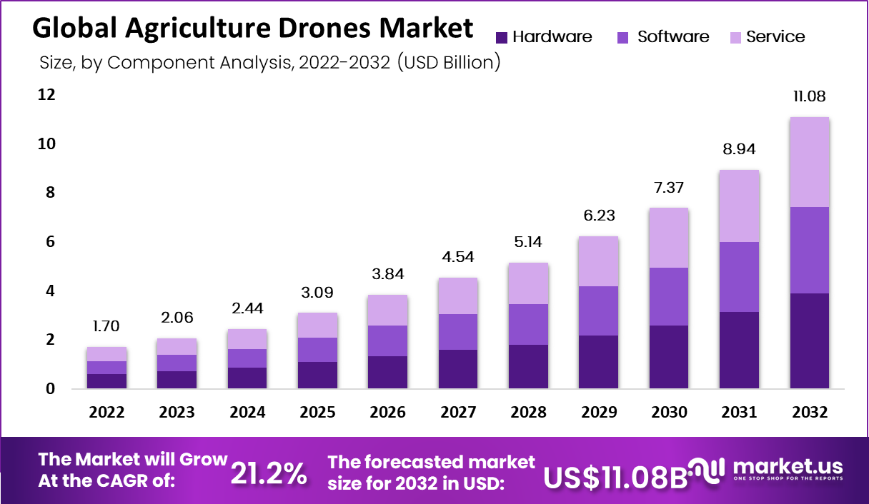 agriculture drones market component analysis