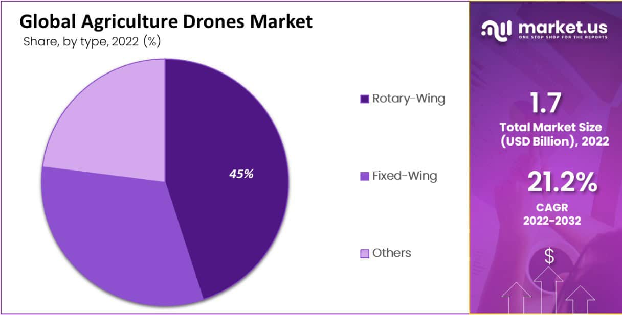 agriculture drones market type analysis