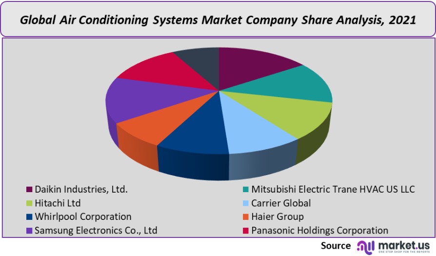 air conditioning systems market company share analysis