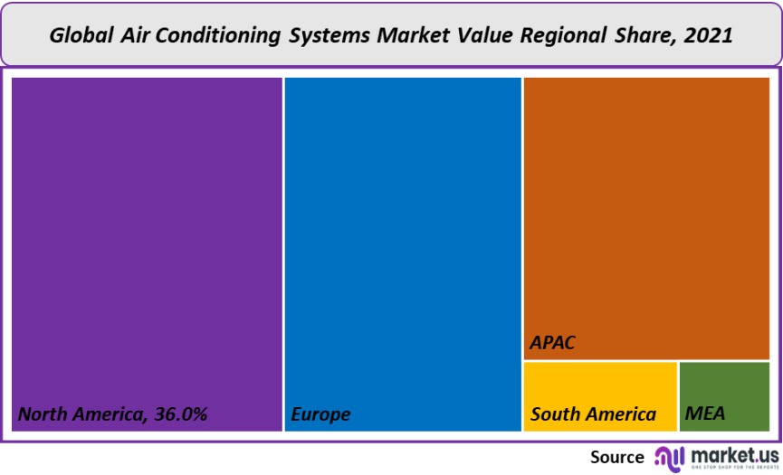 air conditioning systems market value regional share