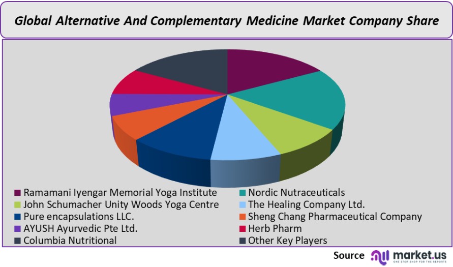 alternative and complementary medicine market company share