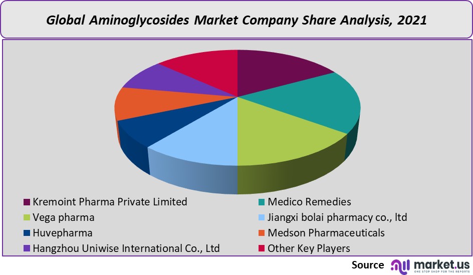 aminoglycosides market company share