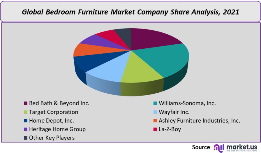 bedroom furniture market company share analysis