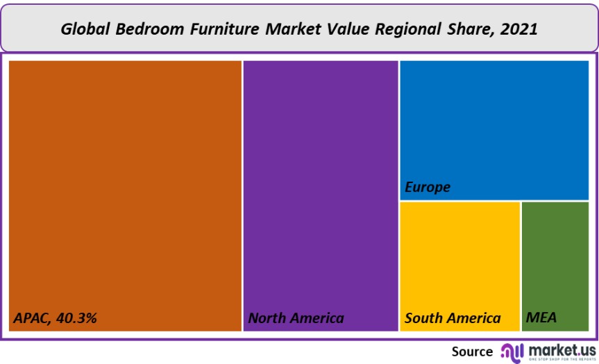bedroom furniture market value regional share