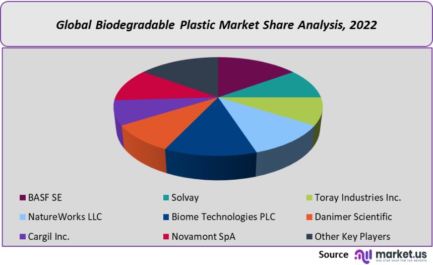 biodegradable plastic market share analysis