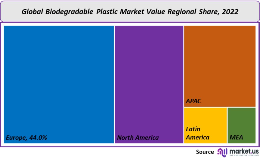 biodegradable plastic value regional share