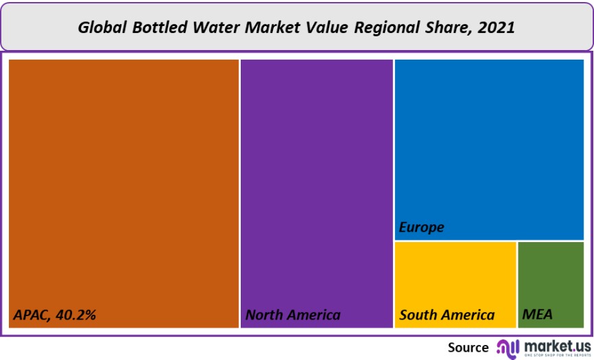 bottled water market value regional share