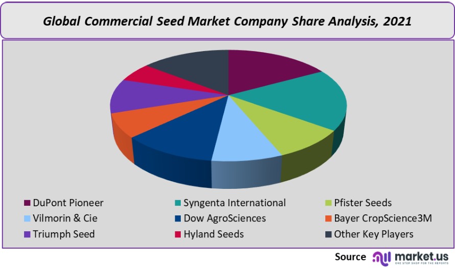 commercial seed market company share analysis