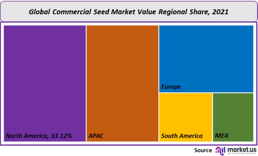 commercial seed market value regional share