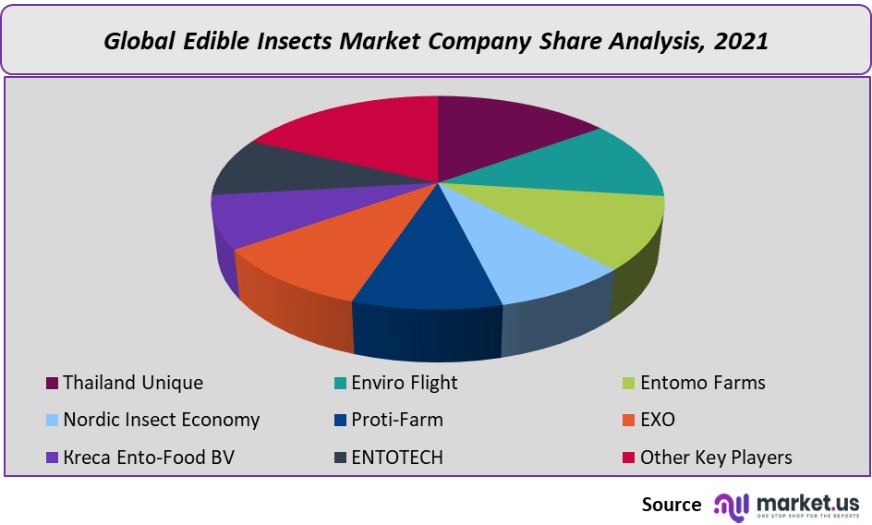 edible insects market company share analysis