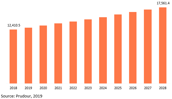 global bicycle motors market revenue 2018–2028