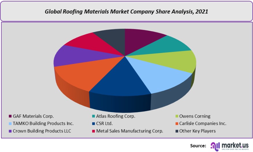 roofing materials market company share analysis