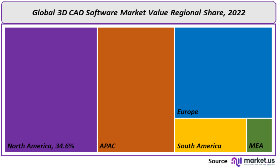 3D CAD Software Market Value