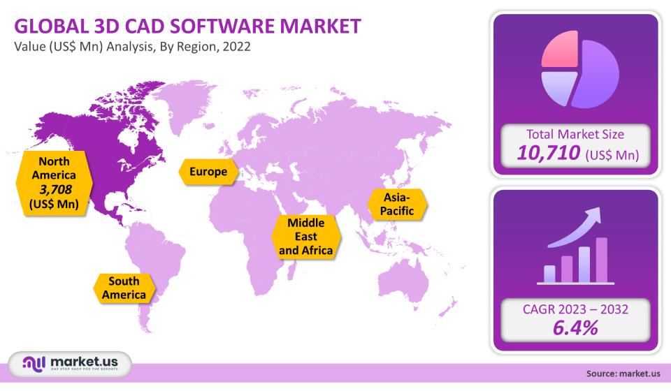 3d cad software market region