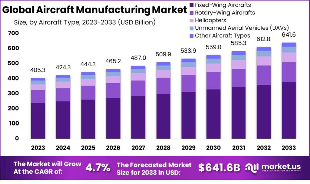Aircraft Manufacturing Market