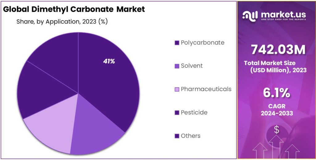 Dimethyl Carbonate Market Share