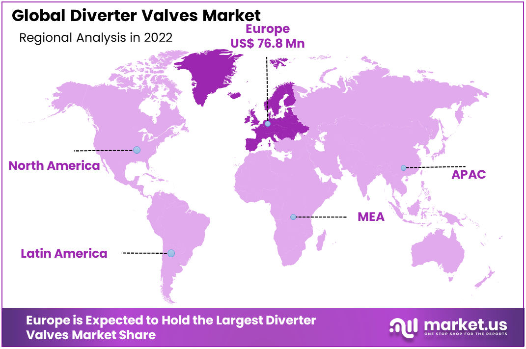 Diverter Valves Market Region