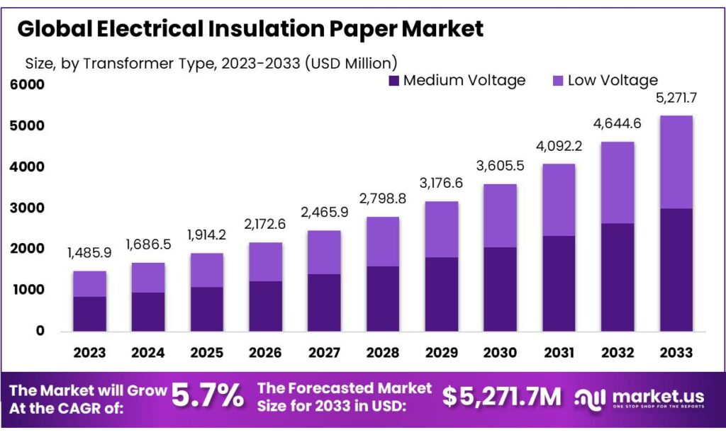 Electrical Insulation Paper Market