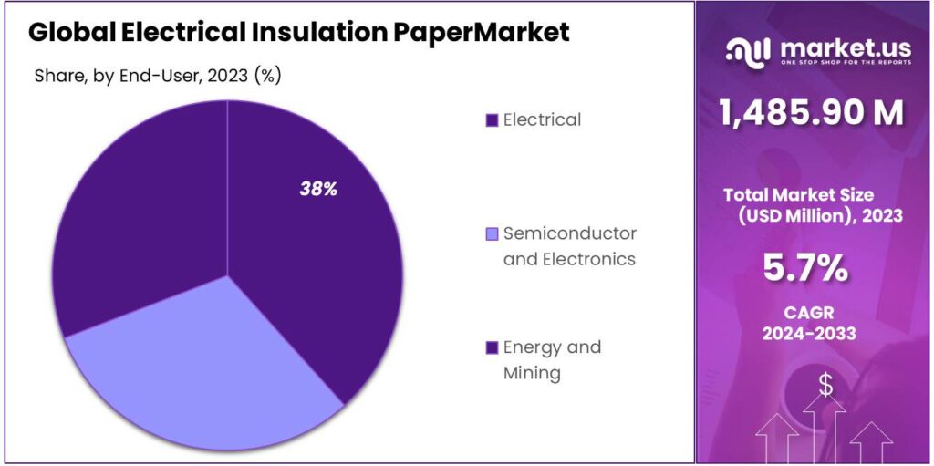 Electrical Insulation PaperMarket Share